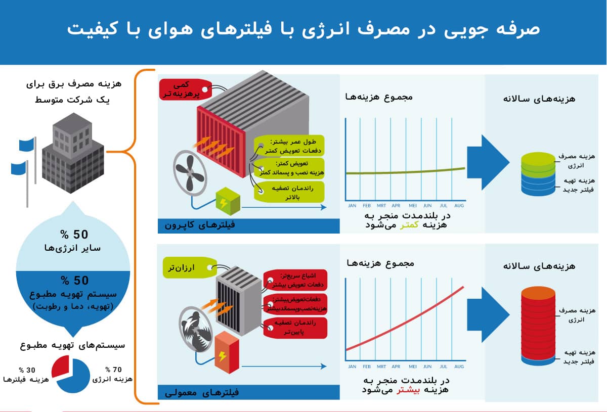 اهمیت فیلتر هوای با کیفیت